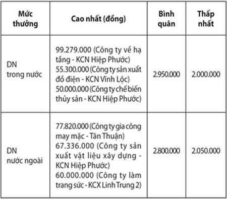 Mức thưởng tết cao nhất gần 100 triệu đồng - 2 Mức thưởng tết cao nhất gần 100 triệu đồng - 2