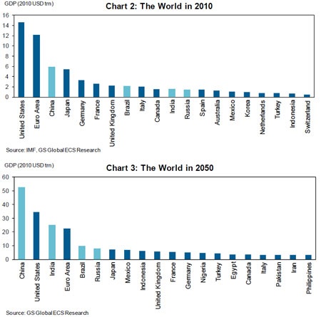 Năm 2050, GDP đầu người Việt Nam trên 20.000 USD/người - 1 Năm 2050, GDP đầu người Việt Nam trên 20.000 USD/người - 1