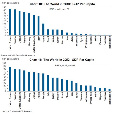 Năm 2050, GDP đầu người Việt Nam trên 20.000 USD/người - 2 Năm 2050, GDP đầu người Việt Nam trên 20.000 USD/người - 2