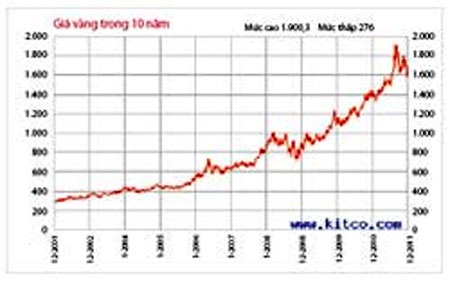 Năm 2012, “bong bóng” vàng sẽ nổ? - 1