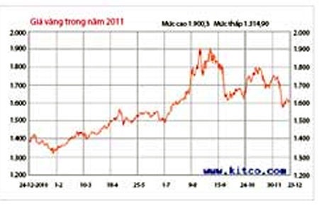Năm 2012, “bong bóng” vàng sẽ nổ? - 2