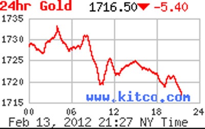 Vàng tiếp tục đi xuống - 2