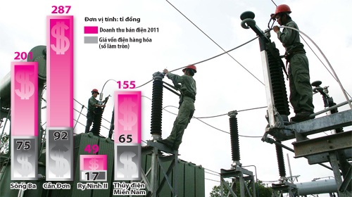 Mua rẻ bán đắt, EVN vẫn than lỗ - 1 Mua rẻ bán đắt, EVN vẫn than lỗ
