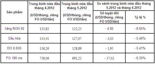 Xăng dầu lãi lớn: Neo giá cao, chi hoa hồng lớn