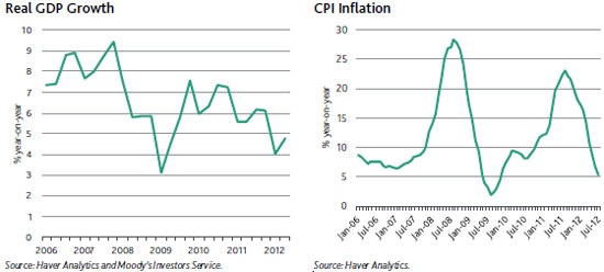 Biểu đồ tăng trưởng thực GDP và lạm phát của Việt