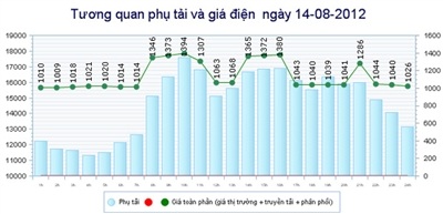 Thị trường phát điện cạnh tranh: EVN lãi ròng 400 đồng/kWh - 2 Vẫn còn nhiều gia đình dùng đèn dầu chờ điện giảm giá.