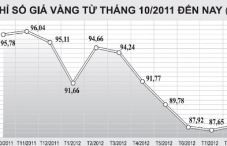 Nghịch lý giá vàng trong nước - 1 Nghịch lý giá vàng trong nước