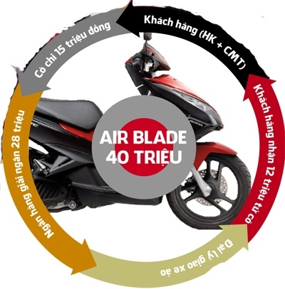 Đổ xô đi mua xe máy trả góp ảo lấy vốn làm ăn, tiêu xài - 2 Vòng quay của xe ảo (Đồ họa: Trung Dũng)