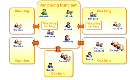 Thêm một giải pháp siêu thị của Nga vào thị trường Việt Nam - 1 Mô hình hoạt động trong mạng lưới bán lẻ