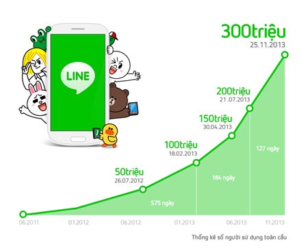 Ứng dụng Line đạt kỷ lục trên 300 triệu người dùng toàn cầu - 1 Ứng dụng Line đạt kỷ lục trên 300 triệu người dùng toàn cầu