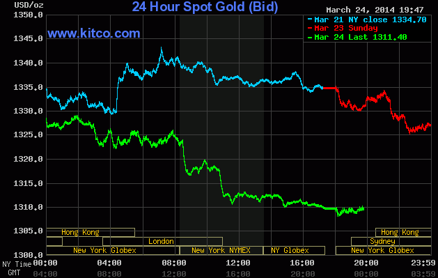 Giá vàng giao ngay trên sàn Kitco lúc 6h45 sáng nay
