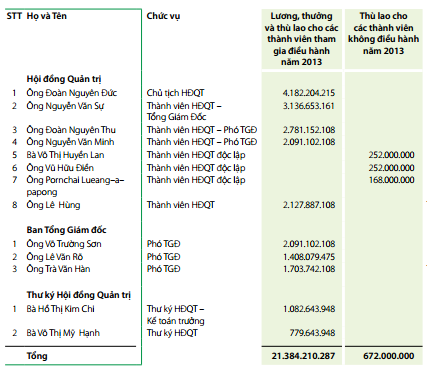 Bầu Đức nhận 4,2 tỷ đồng lương thưởng năm 2013 - 2 Chủ tịch HAGL Đoàn Nguyên Đức