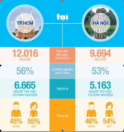 Sự khác nhau giữa người tìm việc TPHCM và Hà Nội - 1 Sự khác nhau giữa người tìm việc TPHCM và Hà Nội
