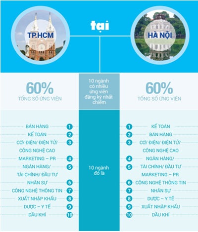 Sự khác nhau giữa người tìm việc TPHCM và Hà Nội - 2 Sự khác nhau giữa người tìm việc TPHCM và Hà Nội