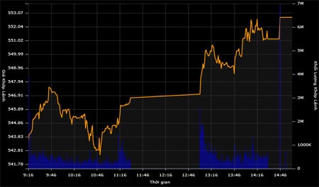 Cổ phiếu dồn dập tăng trần, VN-Index vọt tăng gần 9 điểm - 2 Cổ phiếu dồn dập tăng trần, VN-Index vọt tăng gần 9 điểm
