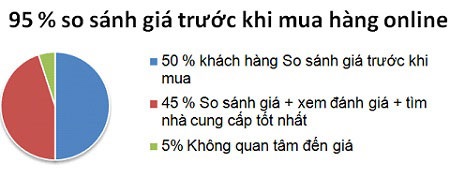 Giaca24.vn - Công cụ so sánh giá giúp mua hàng giá rẻ - 3 Tỉ lệ % thói quen so sánh giá trước khi mua hàng - Giaca24.vn