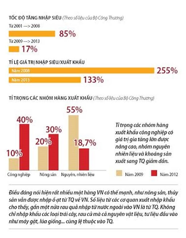 Giật mình cán cân thương mại Việt Nam - Trung Quốc: Nhập siêu tăng 100 lần trong 10 năm - 2 Đồ họa - HS Việt Anh.