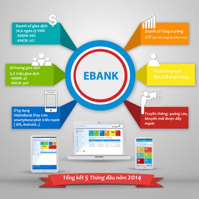 Đẩy mạnh phát triển Dịch vụ Ngân hàng điện tử VietinBank
