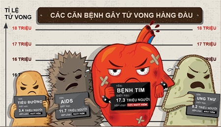 “Điểm mặt” căn bệnh gây tử vong hàng đầu - 1 “Điểm mặt” căn bệnh gây tử vong hàng đầu