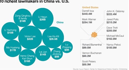 10 nhà lập pháp giàu nhất Trung Quốc và Mỹ