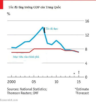 Biểu đồ hiển thị tốc độ tăng trưởng GDP của Trung Quốc (Ảnh: The Economist)