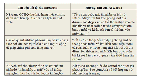 Al Qaeda sở hữu tài liệu mật do Edward Snowden tiết lộ - 2 So sánh giữa tài liệu mật của Snowden và thông tin hướng dẫn của Al Qaeda: