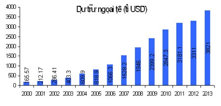 Những dự án khổng lồ của TQ nhằm mục đích gì? - 2 Hình: Dự trữ ngoại tệ của TQ 2000 – 2013 (tỷ USD). Nguồn: