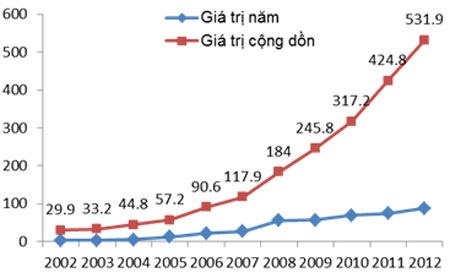 Những dự án khổng lồ của TQ nhằm mục đích gì? - 4 Hình: Quy mô vốn FDI của Trung Quốc ra nước ngoài (tỷ USD). Nguồn: