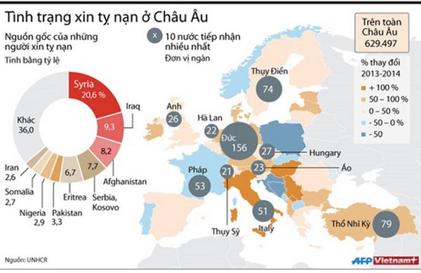 [Infographics] Toàn cảnh tình hình xin tị nạn ở các nước Châu Âu