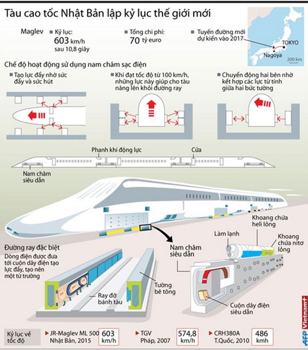 [Infographics] Tàu cao tốc Nhật Bản lập kỷ lục thế giới mới
