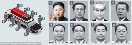 Số phận bi thảm của 5 quan chức bên xe tang ông Kim Jong-Il - 2 Số phận bi thảm của 5 quan chức bên xe tang ông Kim Jong-Il
