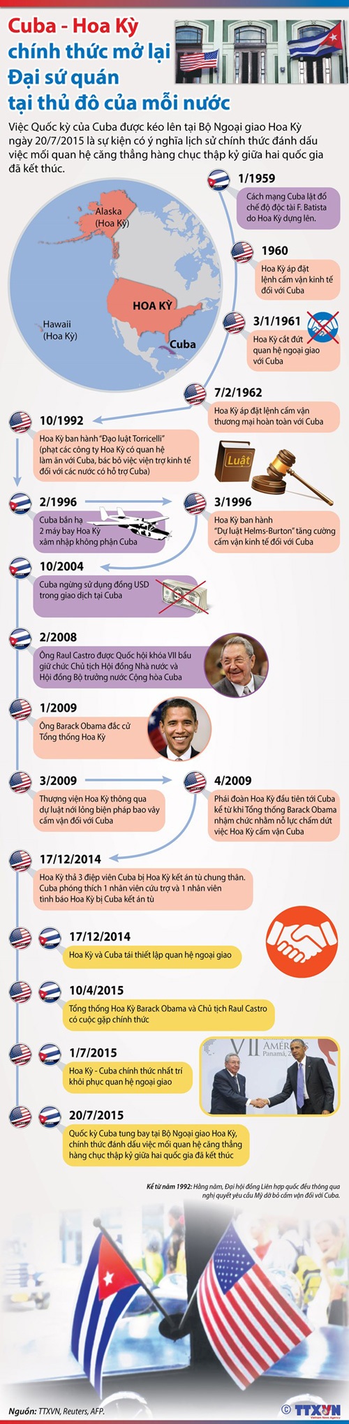 [Infographics] Những cột mốc trong quan hệ ngoại giao Cuba-Hoa Kỳ