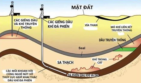 Phân bố địa chất của dầu khí đá phiến và các mỏ dầu truyền thống