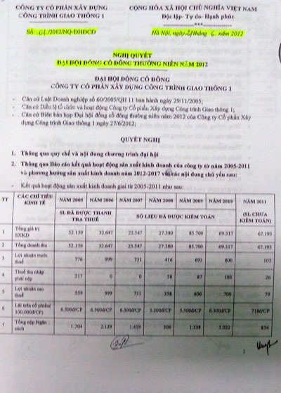 Công ty Cổ phần công trình Giao thông 1 thay thế hội đồng quản trị bầu trái pháp luật - 1 Nghị quyết ngày 27/6/2012 ban hành trái pháp luật của Công ty CPXDCT Giao thông I