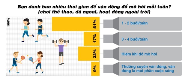 Vì sao nên đổ mồ hôi khi vận động? - 1 Giảm stress