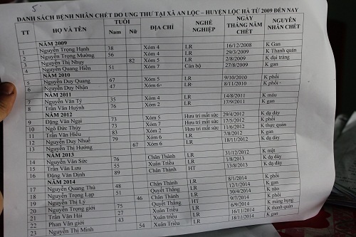 Số
liệu thống kê người mắc bệnh ung thư ở xã