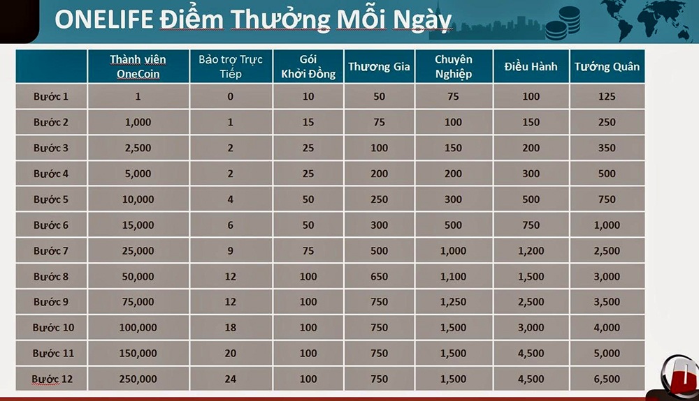 "Tuyệt chiêu" lôi kéo khách hàng của nhân viên tư vấn Onecoin - 5 Onecoin luôn đưa ra hình thức trả thưởng cao vượt bậc để mời
chào khách hàng