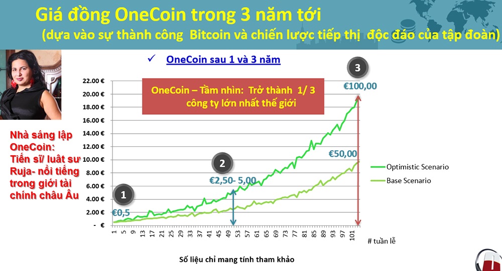 "Tuyệt chiêu" lôi kéo khách hàng của nhân viên tư vấn Onecoin - 4 Biểu đồ phát triển vượt bậc của Onecoin trong thời gian tới