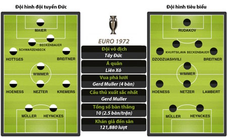 Euro 1972: Giải đấu của “vua dội bom” Gerd Muller - 1 Euro 1972: Giải đấu của “vua dội bom” Gerd Muller