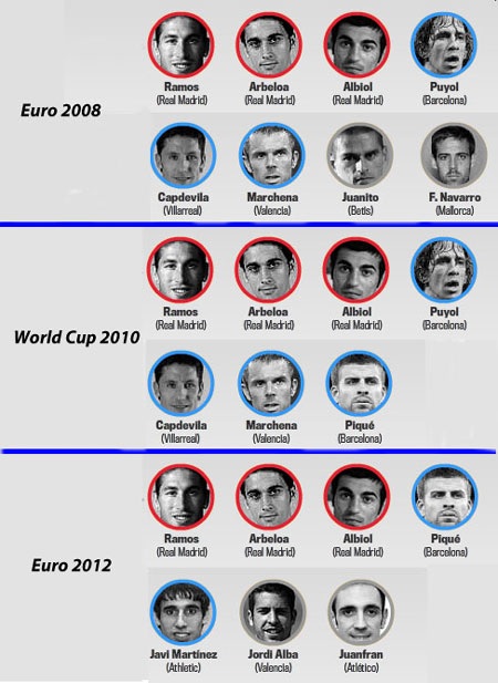 Những biến động lớn trong đội hình ĐKVĐ Tây Ban Nha - 2 Những biến động lớn trong đội hình ĐKVĐ Tây Ban Nha