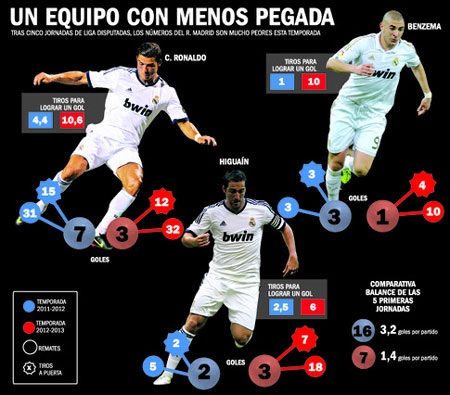 Bộ ba C.Ronaldo, Benzema và Higuain đều sa sút so với chính mình ở mùa giải năm ngoái