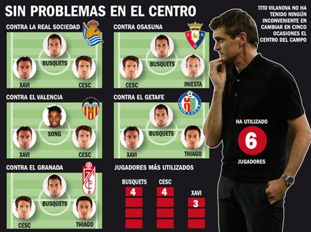 Vilanova giảm tải cho “tam giác quỷ” Busquets-Xavi-Iniesta - 1 Tito Vilanova xoay tua triệt để tuyến giữa tại cuộc đua đường trường La Liga