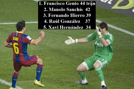 Siêu kinh điển và những kỷ lục vĩ đại - 4 Cầu thủ tham dự nhiều trận “siêu kinh điển” nhất?