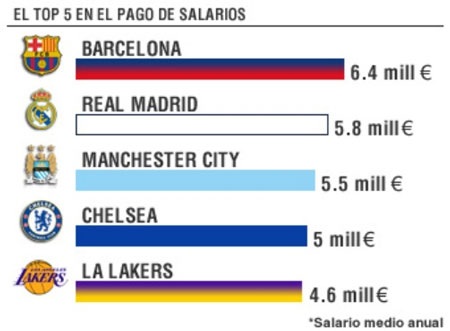 Lương bình quân của các cầu thủ Barca cao nhất thế giới - 1 Lương bình quân của các cầu thủ Barcelona cao nhất trong giới thể thao