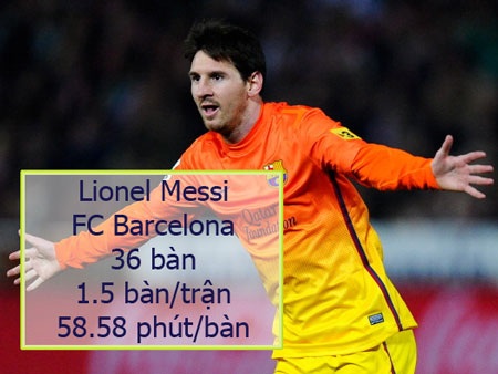 Cuộc đua Pichichi, cuộc đua của riêng Messi - 1 Chỉ có 5 đội bóng kể cả Barcelona ghi nhiều bàn hơn Messi tại La Liga