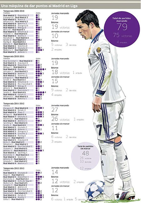 Real Madrid is always undefeated when C. Ronaldo scores