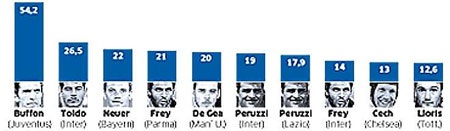 Barca: Đối mặt quy luật khốn đốn vì thủ môn - 4 Những thủ môn đắt giá nhất lịch sử (đơn vị: triệu euro)