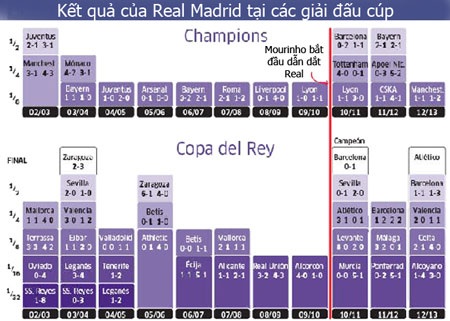 Real Madrid hồi sinh từ khi Mourinho đến