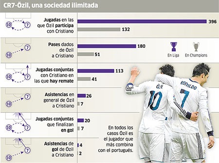 Ozil và C.Ronaldo là những đối tác số một của nhau trên hàng công Real Madrid