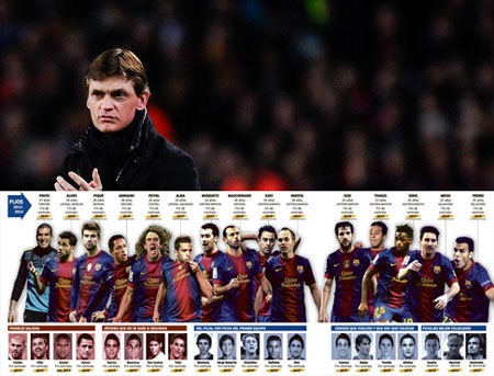 Barcelona và kế hoạch nhân sự mùa giải 2013/014 - 1 Vilanova sẽ có một mùa hè vất vả
